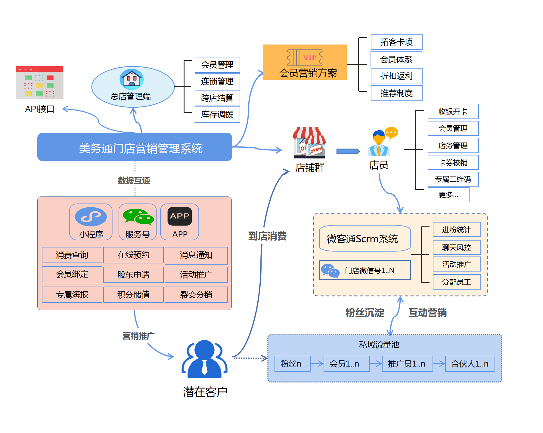 美容院管理系统，美容院店务管理系统，美容院会员管理系统，美容连锁店管理系统